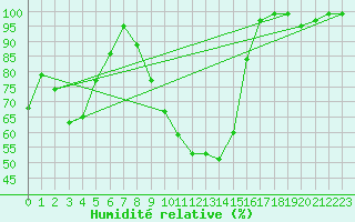 Courbe de l'humidit relative pour Col Des Mosses