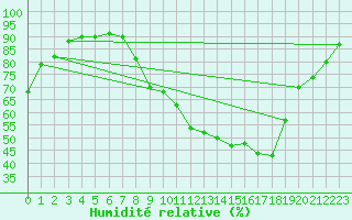 Courbe de l'humidit relative pour Neuruppin