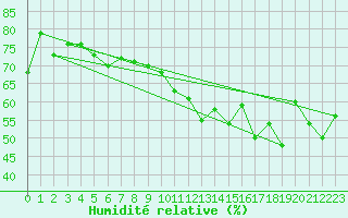 Courbe de l'humidit relative pour Cap Bar (66)