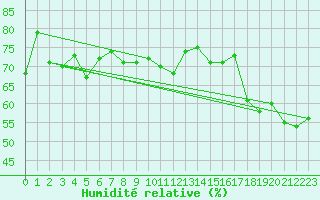 Courbe de l'humidit relative pour Istres (13)