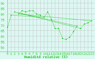 Courbe de l'humidit relative pour Chouilly (51)