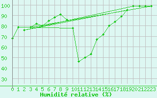 Courbe de l'humidit relative pour Delemont