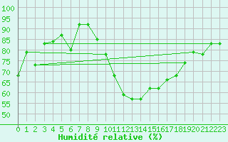 Courbe de l'humidit relative pour Lachen / Galgenen