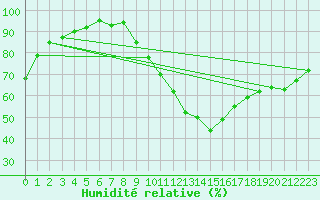 Courbe de l'humidit relative pour Eu (76)