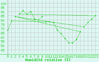 Courbe de l'humidit relative pour Chinchilla