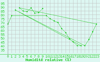 Courbe de l'humidit relative pour Avila - La Colilla (Esp)