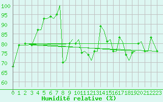 Courbe de l'humidit relative pour Bergen / Flesland