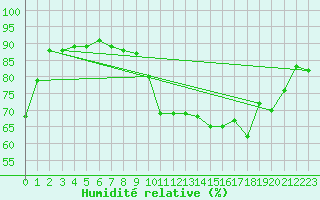 Courbe de l'humidit relative pour Vichy (03)