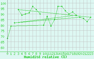 Courbe de l'humidit relative pour Wernigerode
