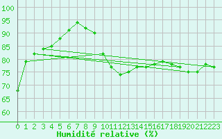 Courbe de l'humidit relative pour Muehlacker