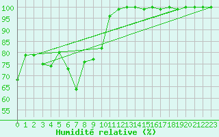 Courbe de l'humidit relative pour Roncesvalles