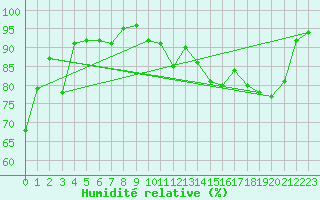 Courbe de l'humidit relative pour Gap (05)