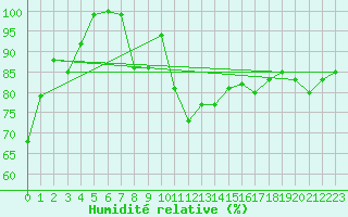 Courbe de l'humidit relative pour Stekenjokk
