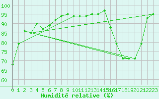Courbe de l'humidit relative pour Angoulme - Brie Champniers (16)