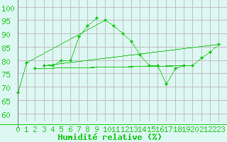 Courbe de l'humidit relative pour Inari Saariselka