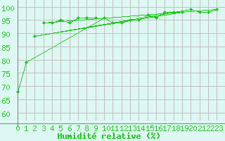 Courbe de l'humidit relative pour Gardelegen
