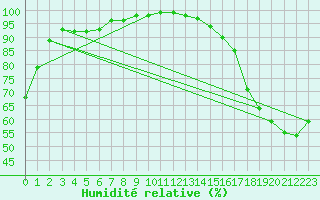 Courbe de l'humidit relative pour Sault Ste. Marie Airport