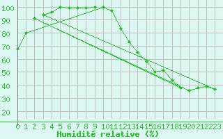 Courbe de l'humidit relative pour Parent, Que.