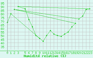 Courbe de l'humidit relative pour Leskovac