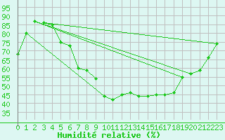 Courbe de l'humidit relative pour Hallands Vadero