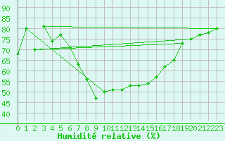 Courbe de l'humidit relative pour Tagdalen