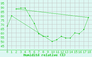 Courbe de l'humidit relative pour Harzburg, Bad