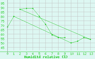 Courbe de l'humidit relative pour Harzburg, Bad