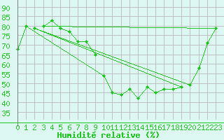 Courbe de l'humidit relative pour Tarnaveni