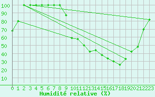 Courbe de l'humidit relative pour Buzenol (Be)