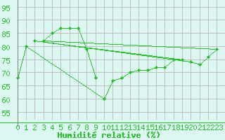 Courbe de l'humidit relative pour Little Rissington