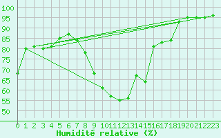 Courbe de l'humidit relative pour Salla Naruska