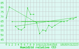 Courbe de l'humidit relative pour Zerind