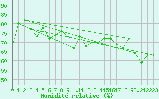 Courbe de l'humidit relative pour Zugspitze