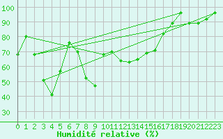 Courbe de l'humidit relative pour Muehldorf
