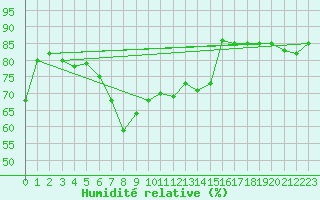 Courbe de l'humidit relative pour Supuru De Jos