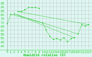 Courbe de l'humidit relative pour Sarzeau (56)