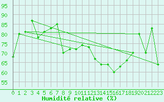 Courbe de l'humidit relative pour Pembrey Sands