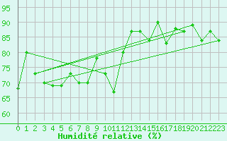 Courbe de l'humidit relative pour Aultbea