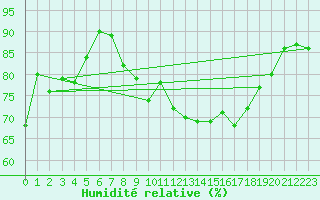 Courbe de l'humidit relative pour Cheb