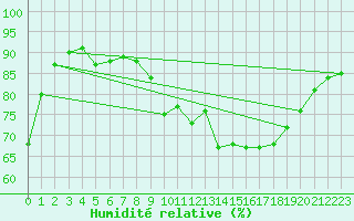 Courbe de l'humidit relative pour Plussin (42)