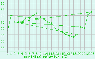 Courbe de l'humidit relative pour Cap Gris-Nez (62)