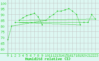 Courbe de l'humidit relative pour Cap Pertusato (2A)