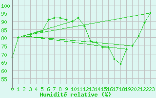 Courbe de l'humidit relative pour Abbeville (80)