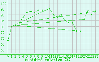 Courbe de l'humidit relative pour Ambrieu (01)