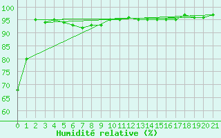 Courbe de l'humidit relative pour Veliko Gradiste