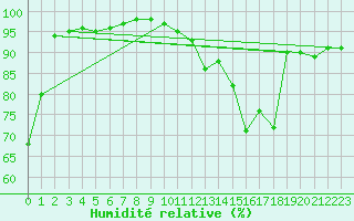 Courbe de l'humidit relative pour Chteauroux (36)