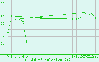 Courbe de l'humidit relative pour le bateau EUCFR07