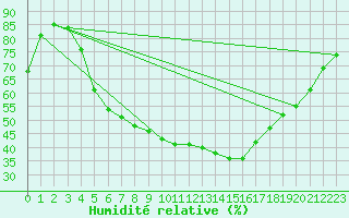 Courbe de l'humidit relative pour Gavle / Sandviken Air Force Base