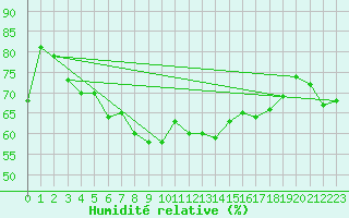 Courbe de l'humidit relative pour Cap Bar (66)