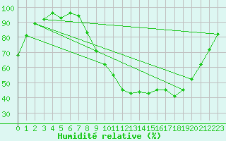 Courbe de l'humidit relative pour Tallard (05)